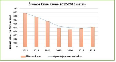 Šilumos kaina Kaune 2012–2018 metais