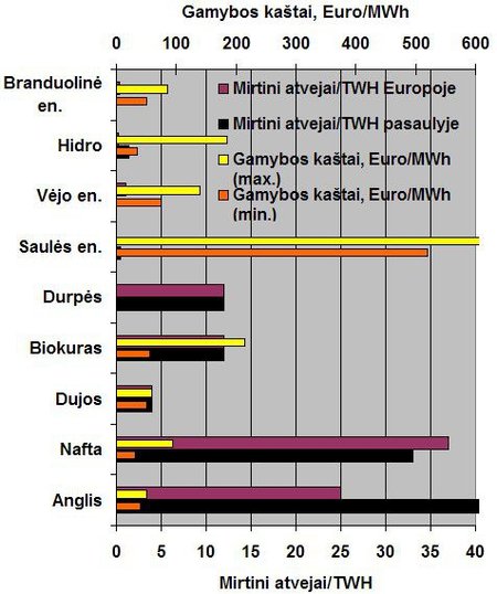 2 pav. Elektros energijos gamybos kaštai ir mirtingumas, naudojant įvairius pirminės energijos šaltinius ir technologijas