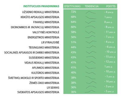 Investuotojai įvertino nueinančią Vyriausybę