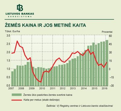 Žemės kaina ir jos metinė kaita