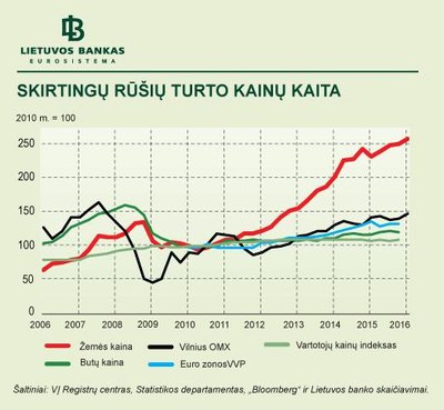 Skirtingų rūšių turto kainų kaita