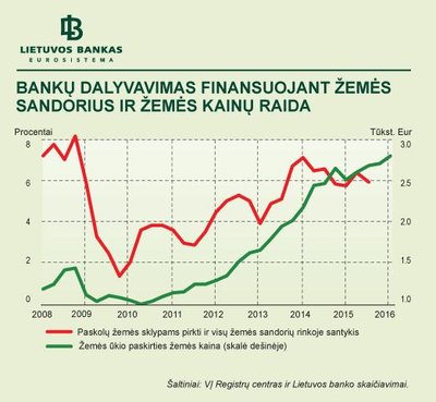 Bankų dalyvavimas finansuojant žemės sandorius ir žemės kainų raida