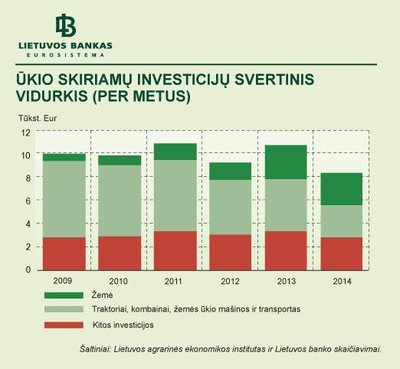 Ūkio skiriamų investicijų svertinis vidurkis