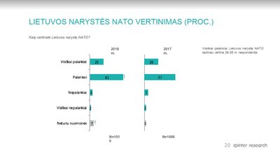 NATO vertinimas