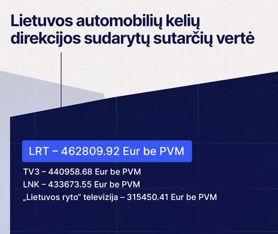 LIetuvos automobilių kelių direkcijos sudarytų sutarčių vertė