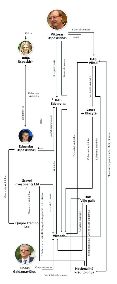 V. Uspaskicho šeimos, „Vikondos“, Nacionalinės kredito unijos ir Kipro ofšorinių kompanijų ryšiai