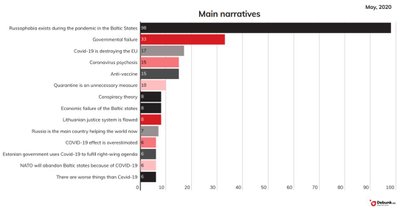Dissinformation in Baltic in May