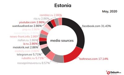 Dissinformation in Baltic in May