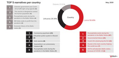 Dissinformation in Baltic in May