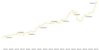 Būsto kainos Seule 2016–2024 m. („Citus“ duom.)