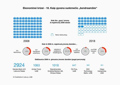 Krizės dešimtmetis / Creditreform inf.