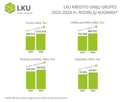 LKU kredito unijų grupės pagrindinės veiklos rodiklių augimas