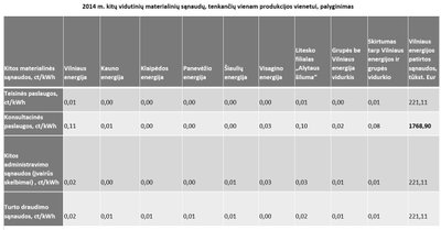 Skirtingų šilumos tiekimo įmonių išlaidų palyginimas vienai kilovatvalandei (VKEKK informacija)