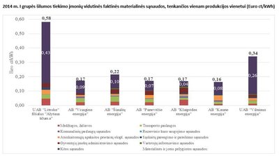 Šilumos įmonių faktinės materialinės sąnaudos vienai šilumos kilovatvalandei