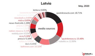 Dissinformation in Baltic in May