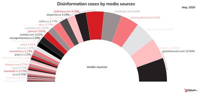 Dissinformation in Baltic in May