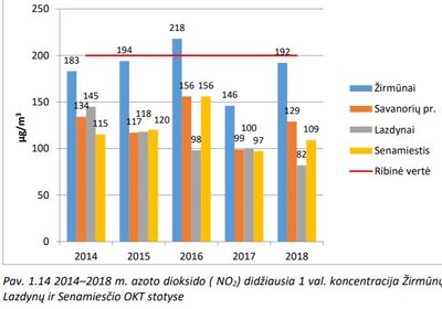 Vilniaus miesto mikrorajonų tarša