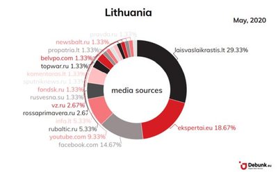 Dissinformation in Baltic in May