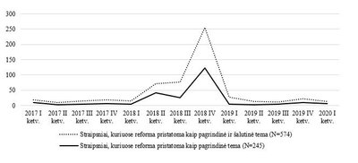 Komunikacijos apie etatinio mokytojų darbo apmokėjimo reformą intensyvumas DELFI ir 15min.lt