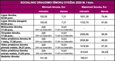 Motinystės, ligos ir nedarbo išmokos nuo 2020-ųjų