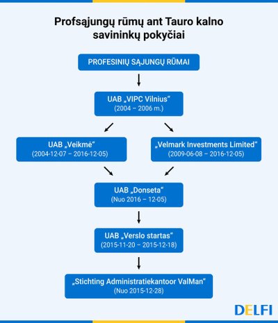 Profsąjungų rūmų ant Tauro kalno valdymo schema