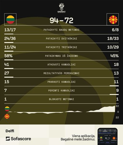 FIBA: Lietuva - ?iaur?s Makedonija, statistika