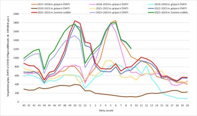 Sergamumas gripu, COVID-19 liga ir ŪVKTI Lietuvoje gripo sezonų metu nuo 2017 m. 