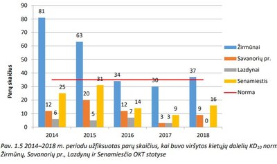 Vilniaus miesto mikrorajonų tarša