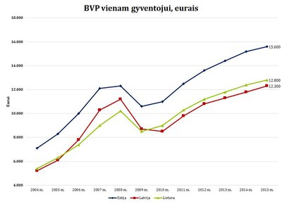 1 pav. BVP, tenkantis vienam gyventojui, eurais. Šaltinis: Eurostat