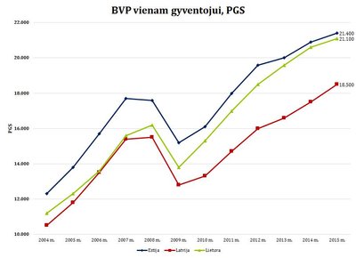 2 pav. BVP, tenkantis vienam gyventojui, PGS. Šaltinis: Eurostat