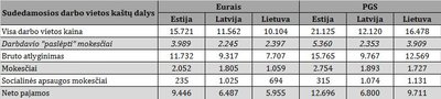 1 lentelė. Vidutinį šalies atlyginimą gaunančio asmens, neauginančio vaikų, darbo vietos kainos sudedamosios dalys 2013-ais m. Šaltinis: Eurostat, autoriaus skaičiavimai