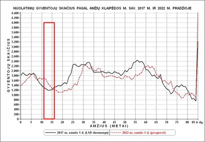 Jaunimo skaitlingumas Lietuvoje 2017-2021 m. (R. Tučo nuotr.)