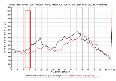 Jaunimo skaitlingumas Lietuvoje 2017-2021 m. (R. Tučo nuotr.)