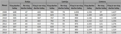 2 lentelė. Dirbančiųjų visą ir ne visą darbo laiką skaičius, tūkstančiais. Šaltinis: Eurostat, autoriaus skaičiavimai