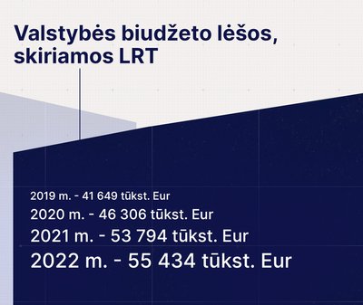 Valstybės biudžeto lėšos, skiriamos LRT