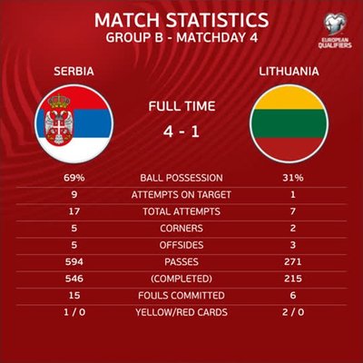 Serbija – Lietuva, statistika