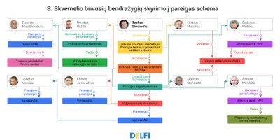 Skvernelio bendražygių skyrimo schema