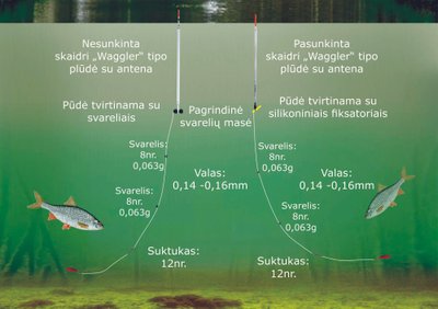 Schema. Žūklė lėtai besileidžiančiu masalu