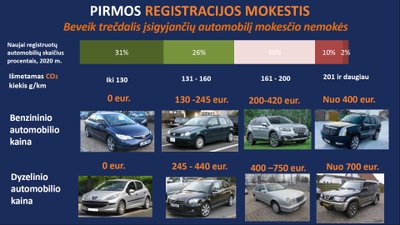 Pirmos registracijos mokestis