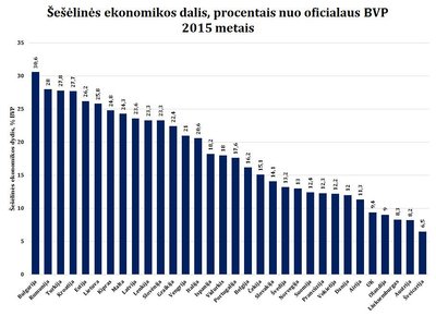 3 pav. Šešėlinės rinkos dalis, procentais nuo oficialaus BVP 2015-ais metais. Šaltinis: Schneider, 2015