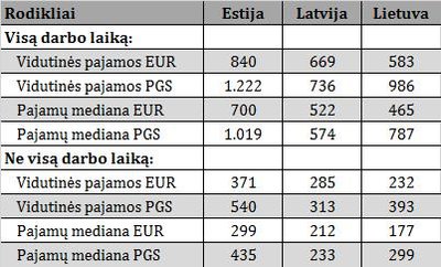 4 lentelė. Dirbančių visą ir ne visą darbo laiką pajamų vidurkis ir mediana, eurais bei PGS, 2010-ais m. Šaltinis: Eurostat