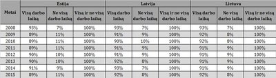 3 lentelė. Dirbančių visą ir ne visą darbo laiką dalis, procentais. Šaltinis: Eurostat, autoriaus skaičiavimai