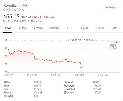 Swedbank akcijų kursas