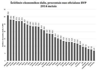 4 pav. Šešėlinės ekonomikos dalis, procentais nuo oficialaus BVP 2014-ais metais. Šaltinis: Schneider, 2015