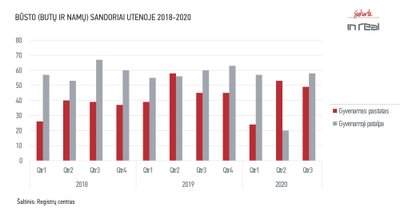 Utenos NT statistika