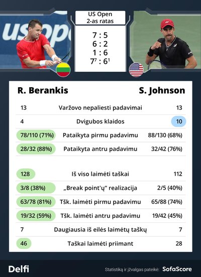 Ričardas Berankis - Steve'as Johnsonas