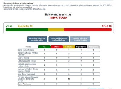 Balsavimo dėl Nepilnamečių apsaugos nuo neigiamo viešosios informacijos poveikio įstatymo pataisų rezultatai