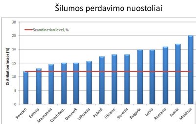 Šilumos perdavimo nuostoliai (Valdo Lukoševičiaus skaidrė) 