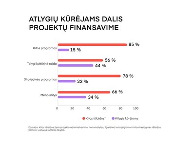 Atlygių kūrėjams dalis projektų finansavime