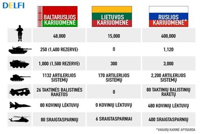 Lietuvos kariuomenės, Baltarusijos pajėgų ir Rusijos Vakarų karinės apygardos karinių pajėgų palyginimas (2015 metais)